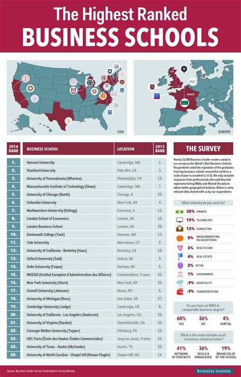 top mba schools in the world financial times